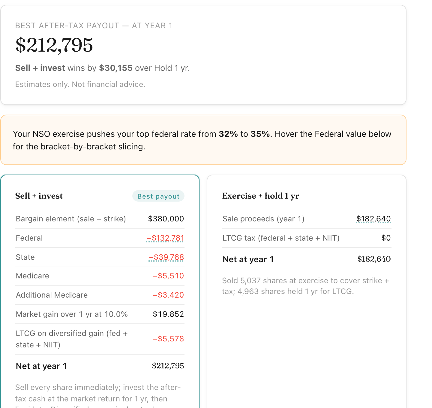 NSO Exercise Calculator showing the sell-at-exercise vs. hold-12-months comparison for a 10,000-share exercise at $2 strike with the stock at $40: Sell+invest nets $212,795, beats Hold by about $30K under a 15% growth assumption