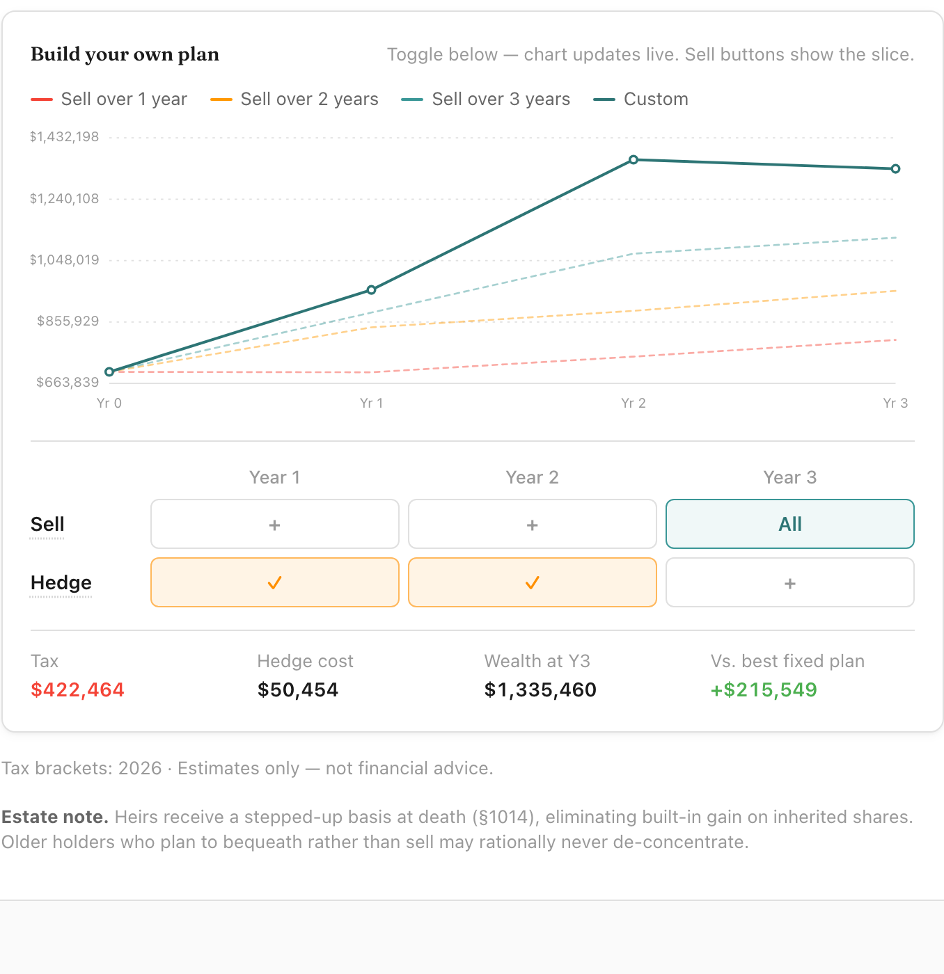 Build Your Own Plan section of the Stock Concentration Calculator. Year 3 sells the whole position with Years 1 and 2 hedged; resulting custom-plan wealth at end of horizon is $1,335,460, beating the best fixed plan by $215,549 while paying $422K in tax and $50K in hedge cost