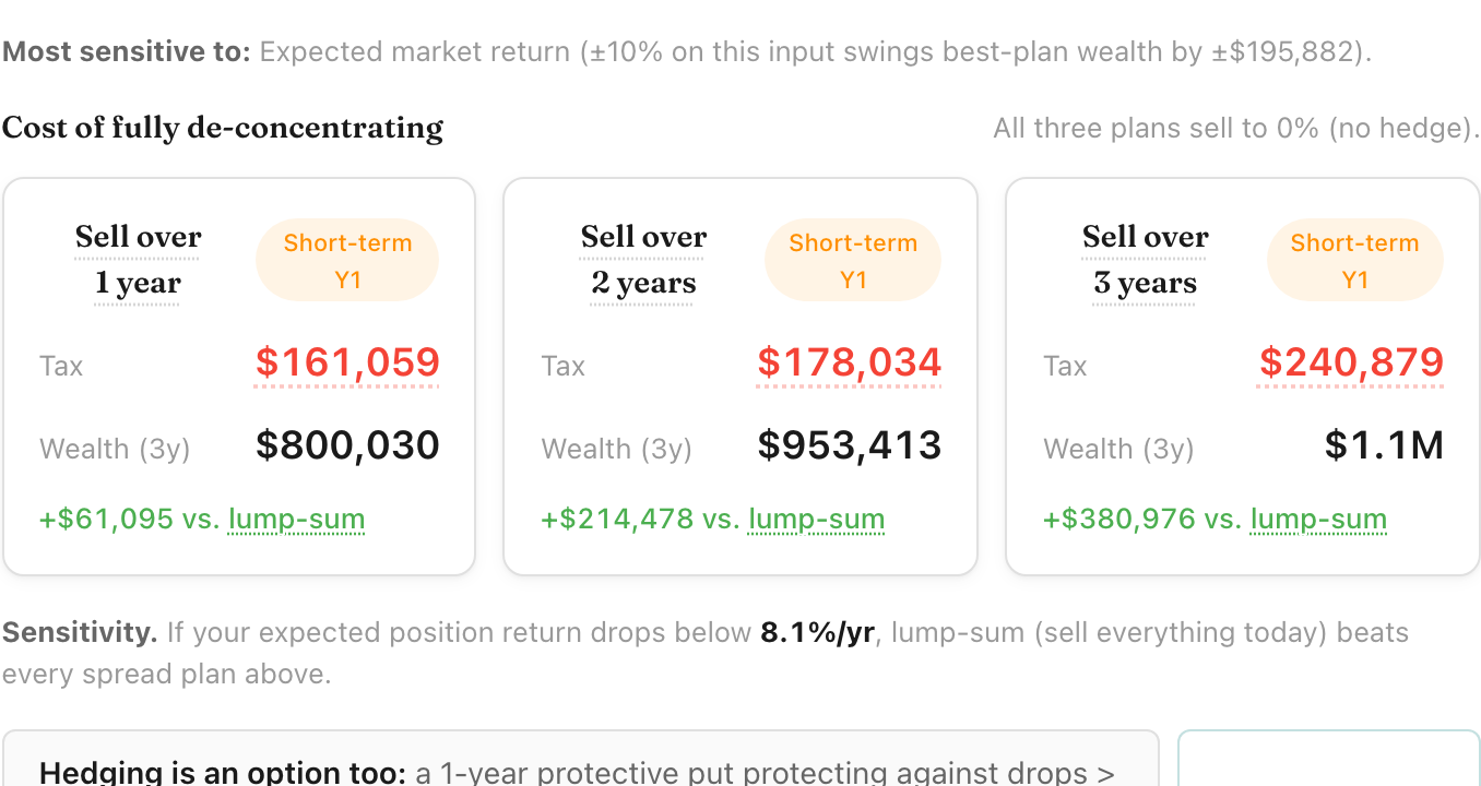 Stock Concentration Calculator cost-of-fully-de-concentrating cards: Sell over 1 year costs $161K tax leaving $800K wealth, Sell over 2 years costs $178K leaving $953K, Sell over 3 years costs $241K leaving $1.1M (+$381K vs lump-sum). Sensitivity note flags that lump-sum beats every spread plan if the position's expected return drops below 8.1%/year