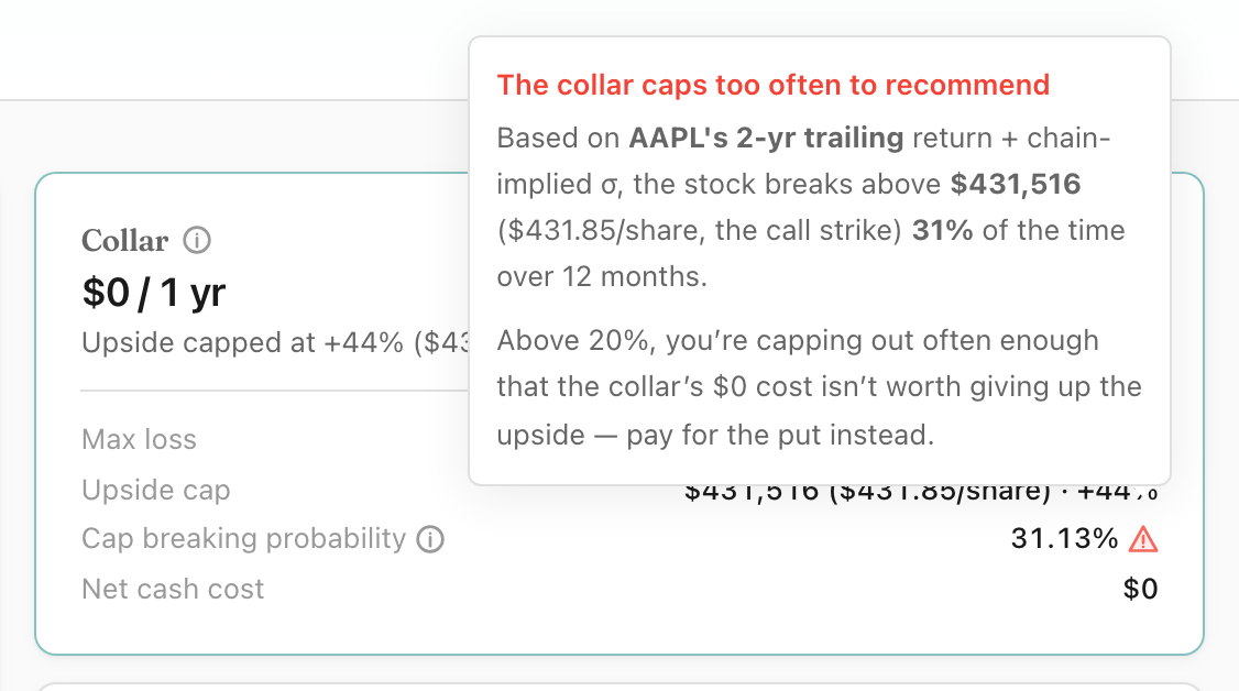 Protective Put Calculator showing the Collar card for AAPL at $300K, 20% floor, 1-year tenor. The card shows $0 net cost and upside capped at +44% (call strike $431,516). The Cap breaking probability row reads 31.13% with a red warning icon. The open warning tooltip reads 'The collar caps too often to recommend' and explains: based on AAPL's 2-year trailing return and chain-implied volatility, the stock breaks above the call strike 31% of the time over 12 months. Above 20%, the collar's zero dollar cost isn't worth giving up the upside.