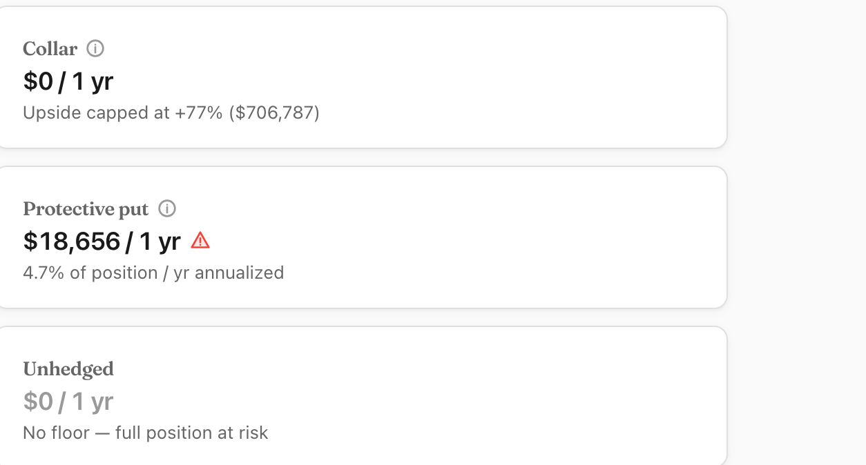 Protective Put Calculator headline results for NVDA at $400K position, floor 30% below the current price, 1-year tenor. Three result cards stacked. Collar: $0 per year, upside capped at +77% ($706,787). Protective put: $18,656 per year, 4.7% of position annualized. Unhedged: $0 per year, no floor, full position at risk.