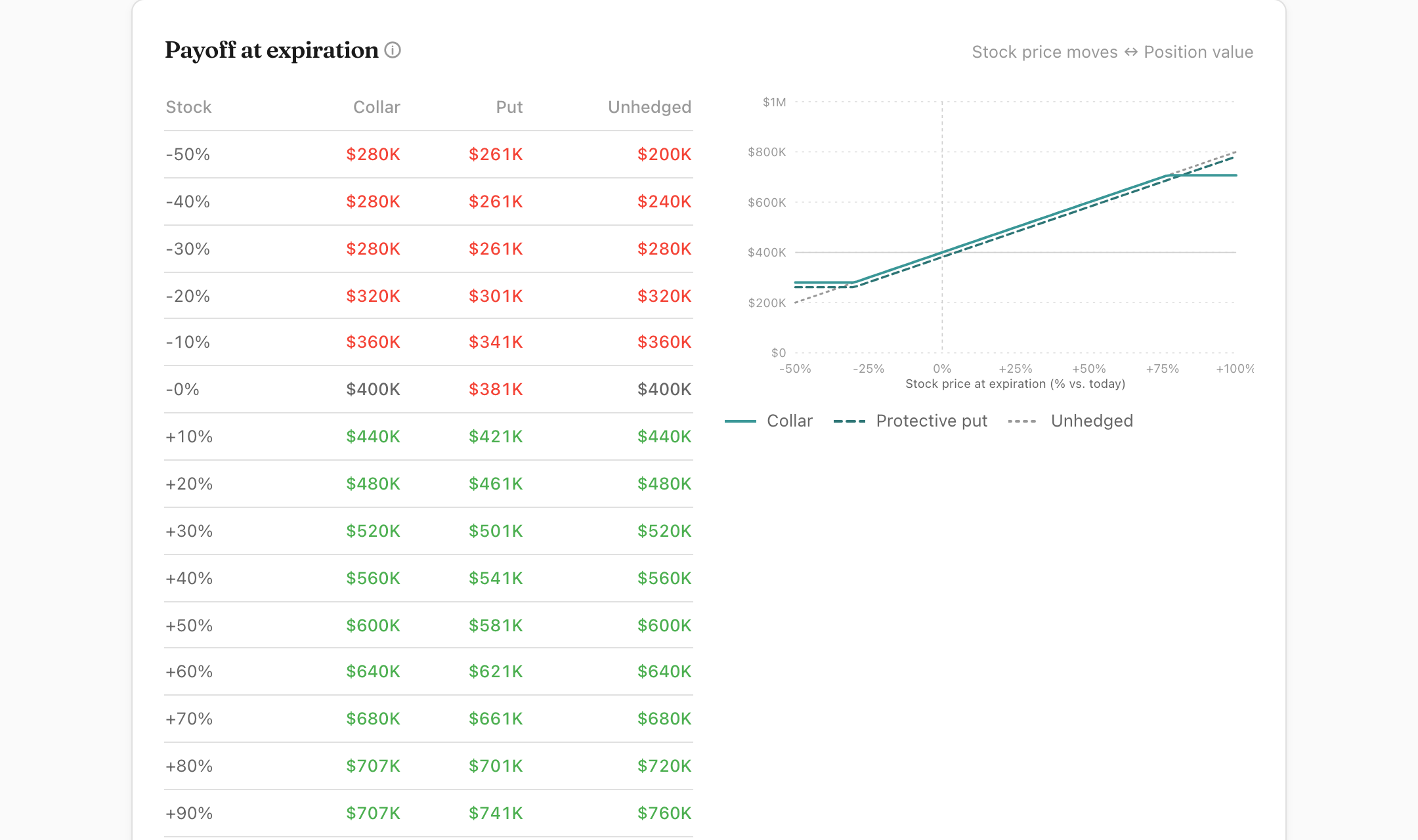 Payoff at expiration table and chart from the Protective Put Calculator for the same NVDA $400K scenario. At negative 50% stock move, Collar nets $280K (floor binds), Protective put nets $261K (floor net of premium), Unhedged nets $200K. At negative 30%, Collar $280K (floor binds), Put $261K, Unhedged $280K (stock at floor). At 0%, Collar $400K, Put $381K, Unhedged $400K. At +50%, Collar $600K, Put $581K, Unhedged $600K. At +80%, Collar $707K (cap binds), Put $701K, Unhedged $720K.