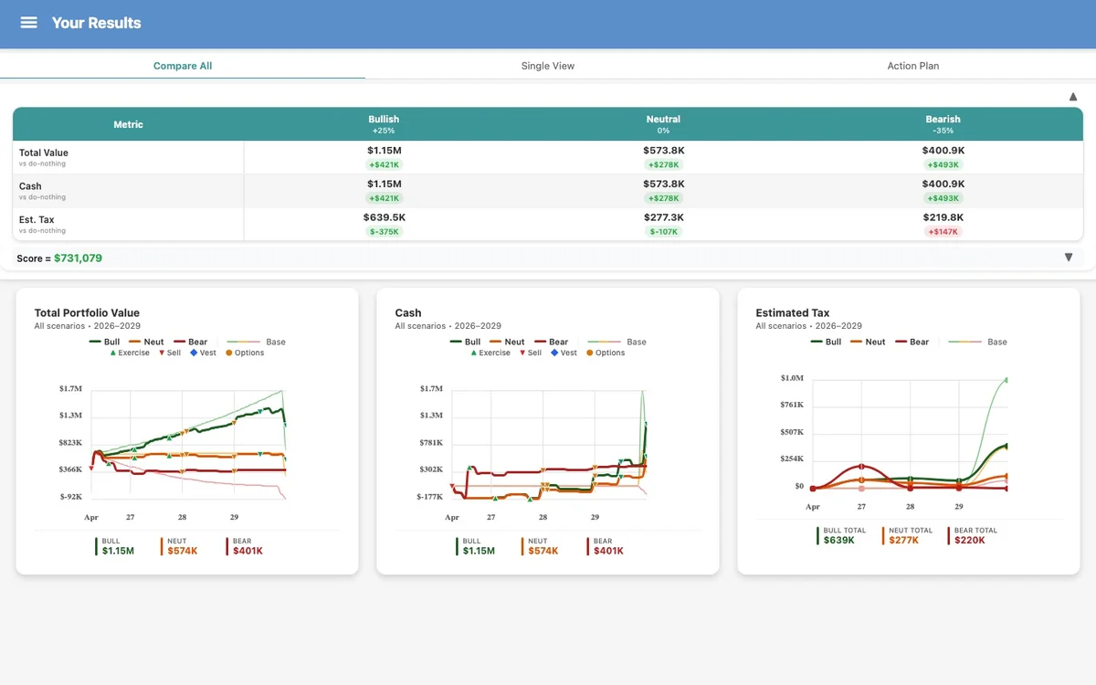 OptionsAhoy multi-scenario projection: bullish, neutral, and bearish outcomes with action markers